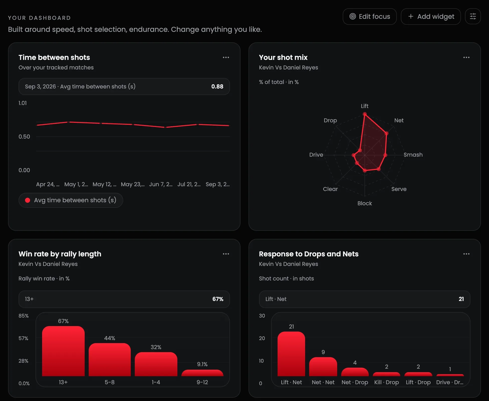 The widget grid showing four charts: time between shots, shot mix, win rate by rally length, and response to drops and nets.